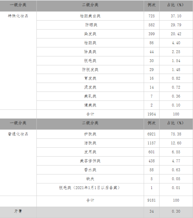 表1-3 不良反應(事件)報告的化妝品類別