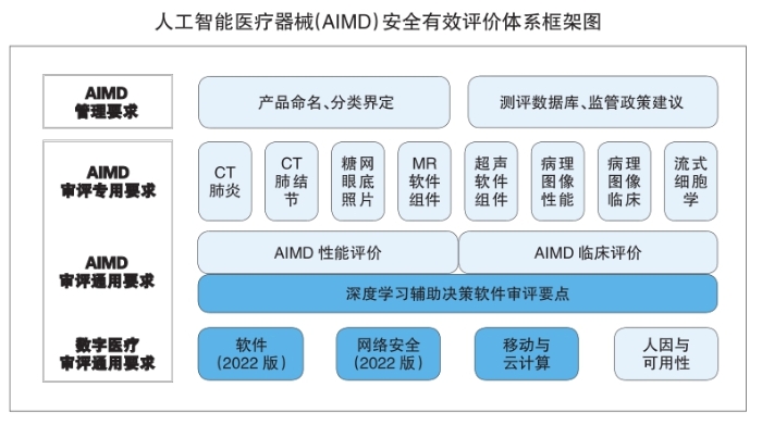 人工智能醫(yī)療器械（AIMD）安全有效評價體系框架圖