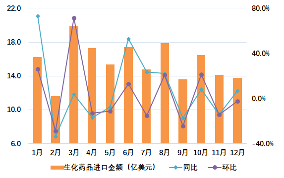 圖4 2024年我國(guó)生化藥品月度進(jìn)口情況