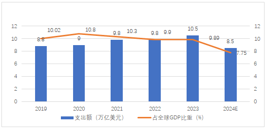 圖4 2019-2024全球衛(wèi)生支出情況（來源：綜合世界衛(wèi)生組織、全球健康研究所、沙利文等機構(gòu)披露數(shù)據(jù)整理）
