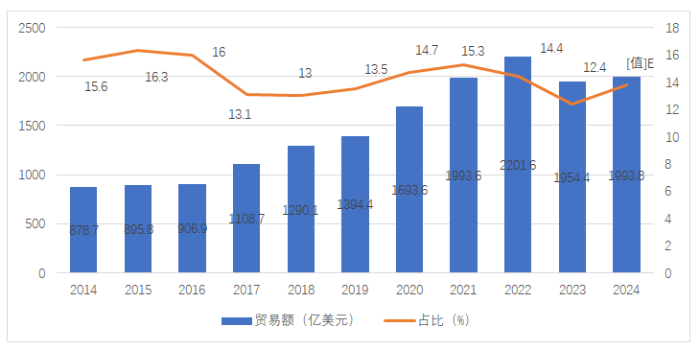 圖7 2014-2024年中國醫(yī)藥貿(mào)易情況（億美元，%）（來源：根據(jù)中國海關(guān)數(shù)據(jù)整理）