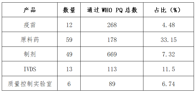 表3 中國醫(yī)療產(chǎn)品通過WHO PQ數(shù)量統(tǒng)計（來源：世界衛(wèi)生組織，數(shù)據(jù)截至2024年8月底）
