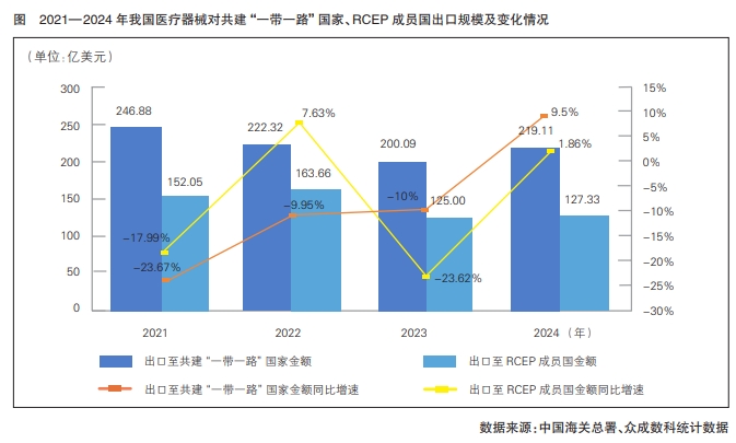 2021—2024年我國醫(yī)療器械對共建“一帶一路”國家、RCEP成員國出口規(guī)模及變化情況