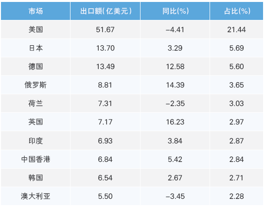 表1 2025 年上半年我國(guó)醫(yī)療器械前十大出口市場(chǎng)情況
