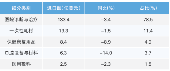 表2 2025 年上半年我國(guó)醫(yī)療器械各細(xì)分類(lèi)別進(jìn)口情況