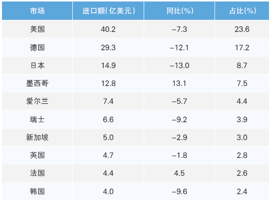 表3 2025 年上半年我國(guó)醫(yī)療器械前十大進(jìn)口市場(chǎng)情況